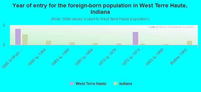 Year of entry for the foreign-born population in West Terre Haute, Indiana
