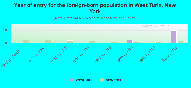 Year of entry for the foreign-born population in West Turin, New York