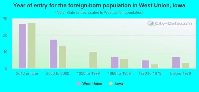 Year of entry for the foreign-born population in West Union, Iowa