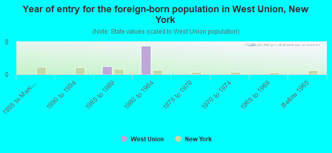 Year of entry for the foreign-born population in West Union, New York