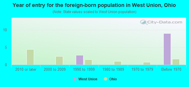 Year of entry for the foreign-born population in West Union, Ohio