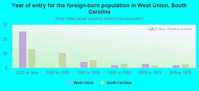 Year of entry for the foreign-born population in West Union, South Carolina