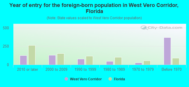 Year of entry for the foreign-born population in West Vero Corridor, Florida