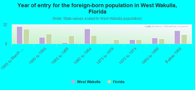 Year of entry for the foreign-born population in West Wakulla, Florida
