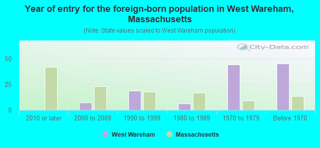 Year of entry for the foreign-born population in West Wareham, Massachusetts