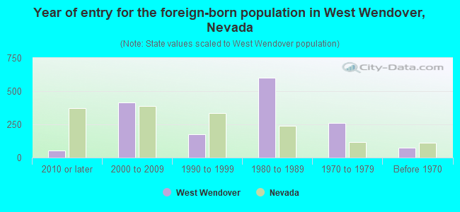Year of entry for the foreign-born population in West Wendover, Nevada