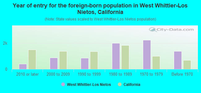 Year of entry for the foreign-born population in West Whittier-Los Nietos, California