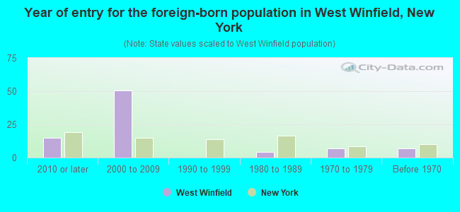 Year of entry for the foreign-born population in West Winfield, New York