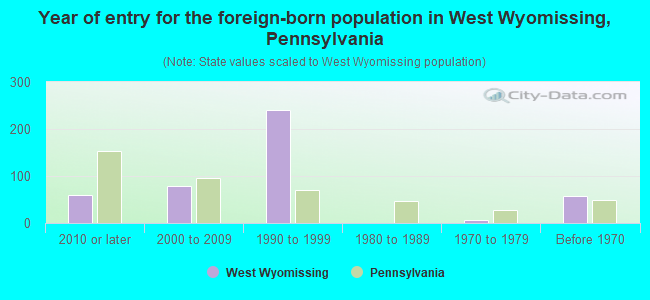 Year of entry for the foreign-born population in West Wyomissing, Pennsylvania