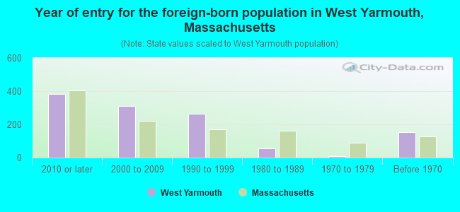 Year of entry for the foreign-born population in West Yarmouth, Massachusetts