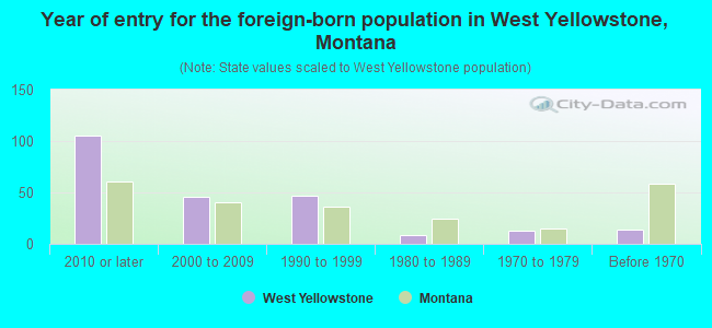 Year of entry for the foreign-born population in West Yellowstone, Montana