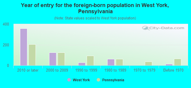 Year of entry for the foreign-born population in West York, Pennsylvania