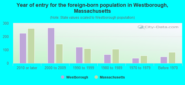 Year of entry for the foreign-born population in Westborough, Massachusetts