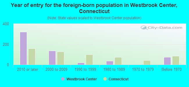 Year of entry for the foreign-born population in Westbrook Center, Connecticut