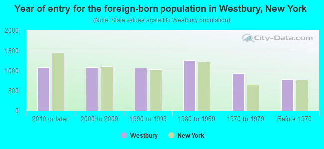 Year of entry for the foreign-born population in Westbury, New York
