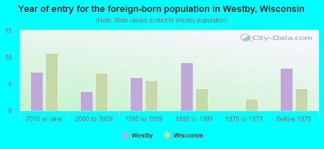 Year of entry for the foreign-born population in Westby, Wisconsin