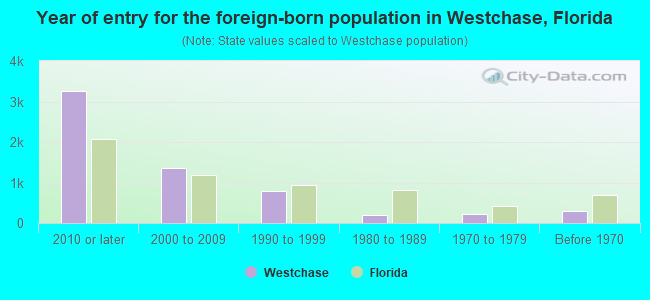 Year of entry for the foreign-born population in Westchase, Florida
