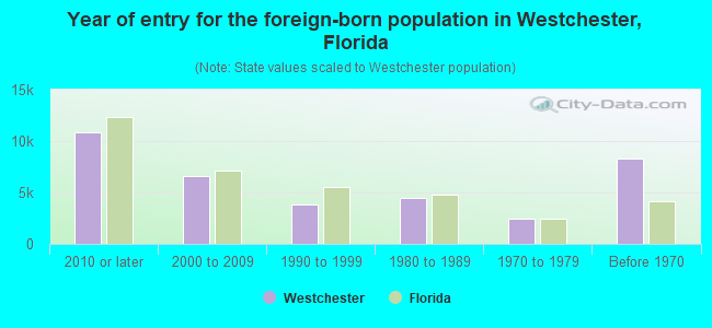 Year of entry for the foreign-born population in Westchester, Florida