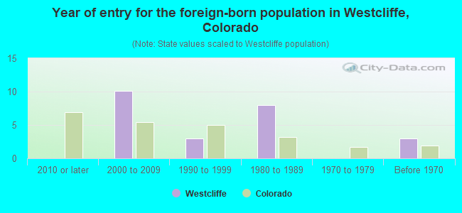 Year of entry for the foreign-born population in Westcliffe, Colorado