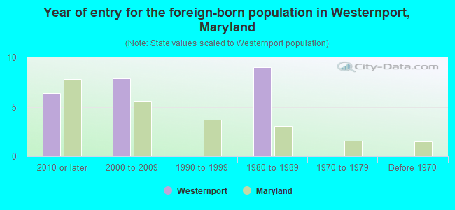 Year of entry for the foreign-born population in Westernport, Maryland