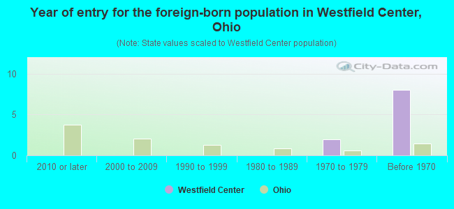 Year of entry for the foreign-born population in Westfield Center, Ohio