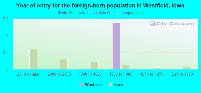 Year of entry for the foreign-born population in Westfield, Iowa