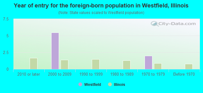 Year of entry for the foreign-born population in Westfield, Illinois