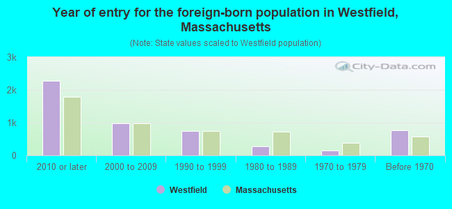 Year of entry for the foreign-born population in Westfield, Massachusetts