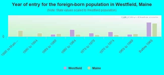 Year of entry for the foreign-born population in Westfield, Maine