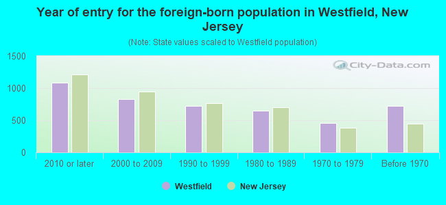 Year of entry for the foreign-born population in Westfield, New Jersey