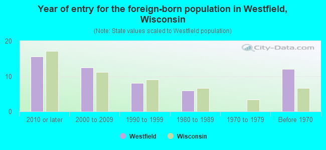 Year of entry for the foreign-born population in Westfield, Wisconsin