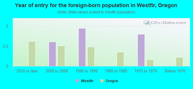 Year of entry for the foreign-born population in Westfir, Oregon