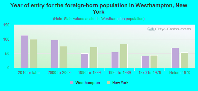 Year of entry for the foreign-born population in Westhampton, New York