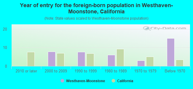 Year of entry for the foreign-born population in Westhaven-Moonstone, California