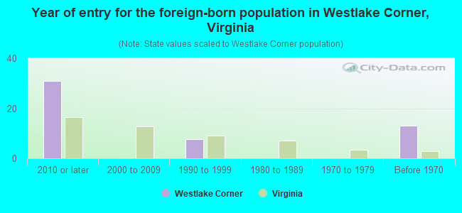 Year of entry for the foreign-born population in Westlake Corner, Virginia