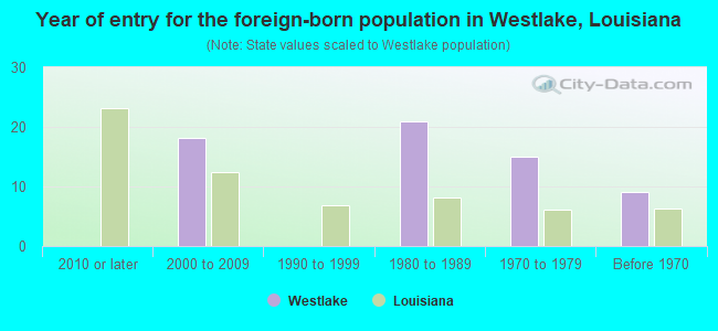Year of entry for the foreign-born population in Westlake, Louisiana