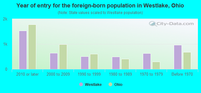 Year of entry for the foreign-born population in Westlake, Ohio