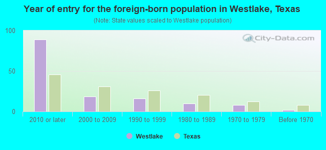 Year of entry for the foreign-born population in Westlake, Texas