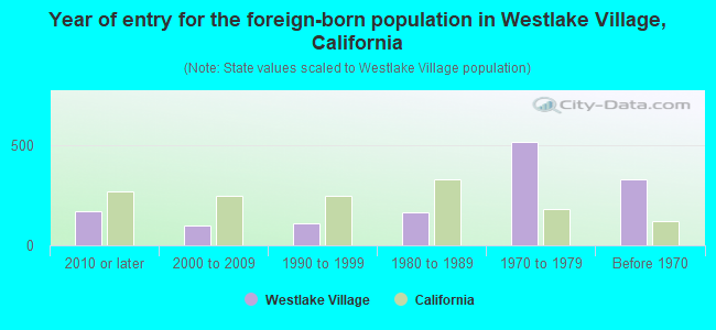 Year of entry for the foreign-born population in Westlake Village, California