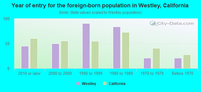 Year of entry for the foreign-born population in Westley, California