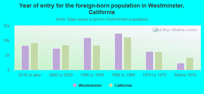Year of entry for the foreign-born population in Westminster, California