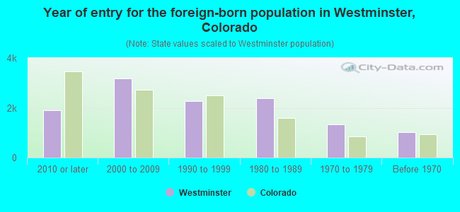 Year of entry for the foreign-born population in Westminster, Colorado