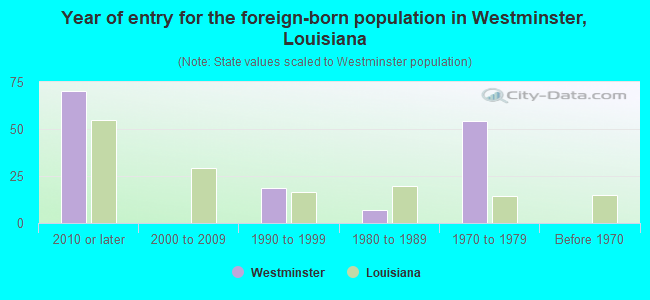 Year of entry for the foreign-born population in Westminster, Louisiana