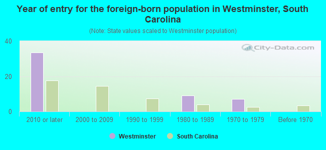 Year of entry for the foreign-born population in Westminster, South Carolina