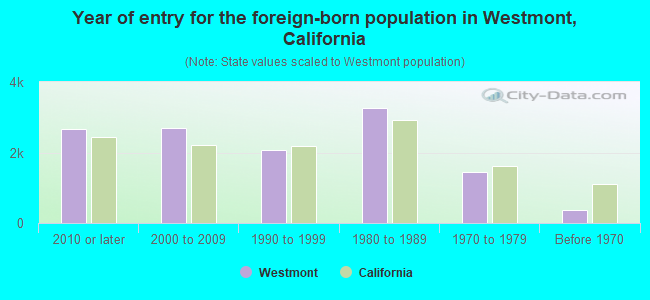 Year of entry for the foreign-born population in Westmont, California