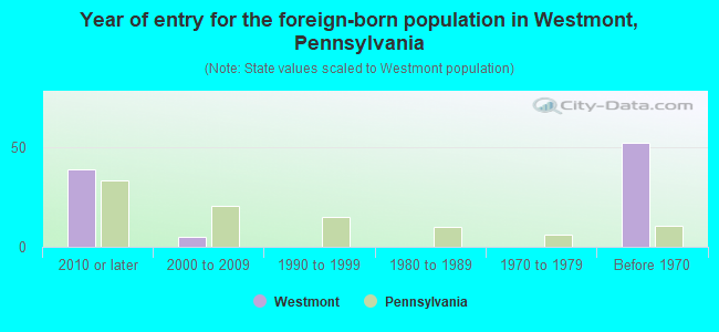Year of entry for the foreign-born population in Westmont, Pennsylvania