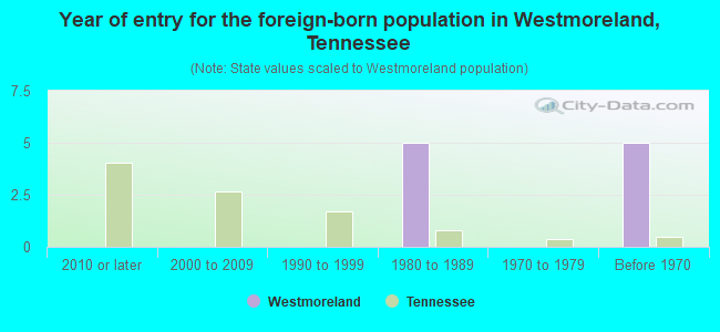 Year of entry for the foreign-born population in Westmoreland, Tennessee