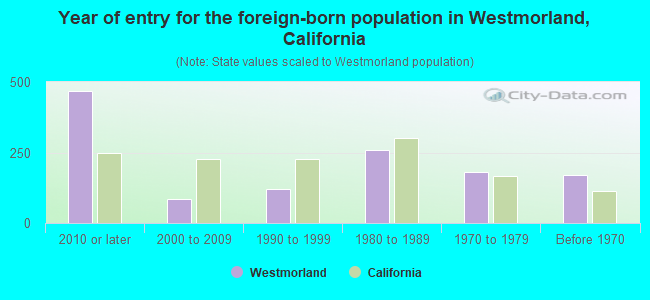 Year of entry for the foreign-born population in Westmorland, California
