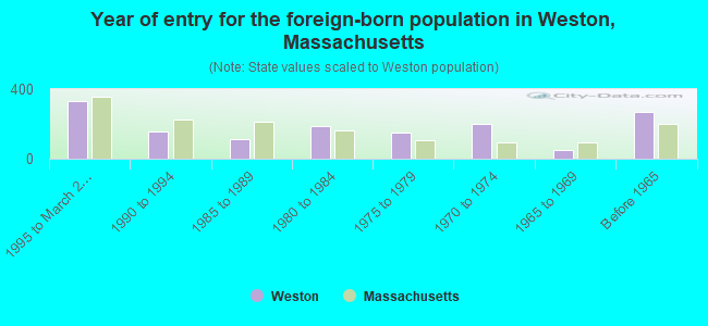 Year of entry for the foreign-born population in Weston, Massachusetts