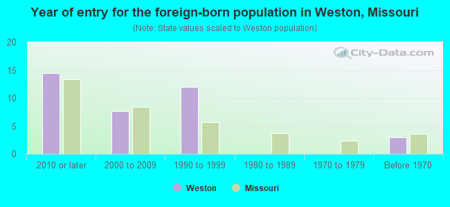 Year of entry for the foreign-born population in Weston, Missouri